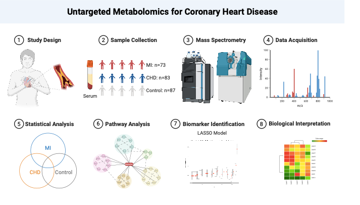 营养与健康所尹慧勇团队合作发现心血管疾病代谢特征和生物标志物