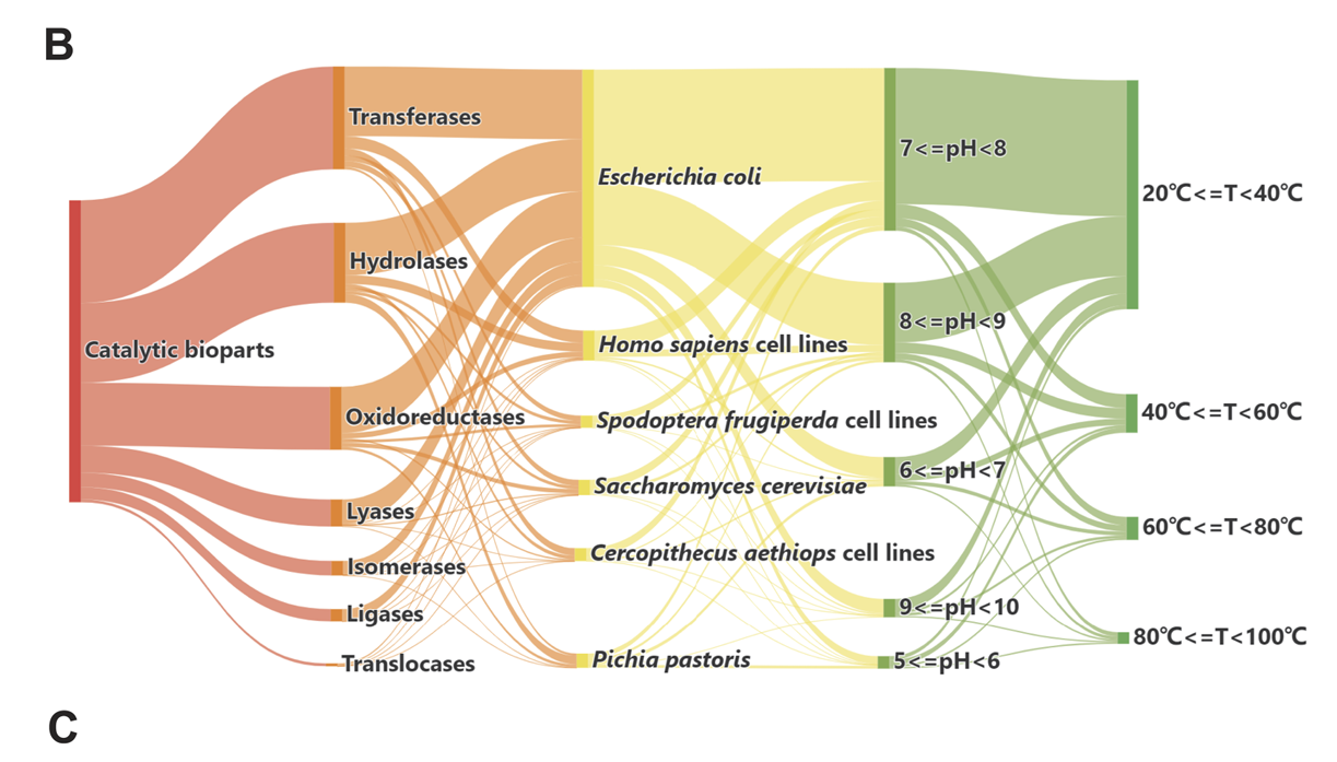 营养与健康所生物医学大数据中心合作发布合成生物学元件与数据库